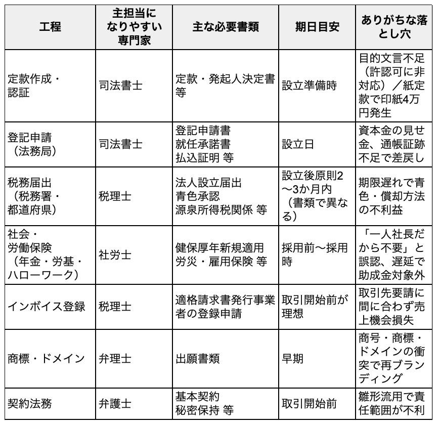 会社設立に必要な主な手続きの全体像を表でまとめています